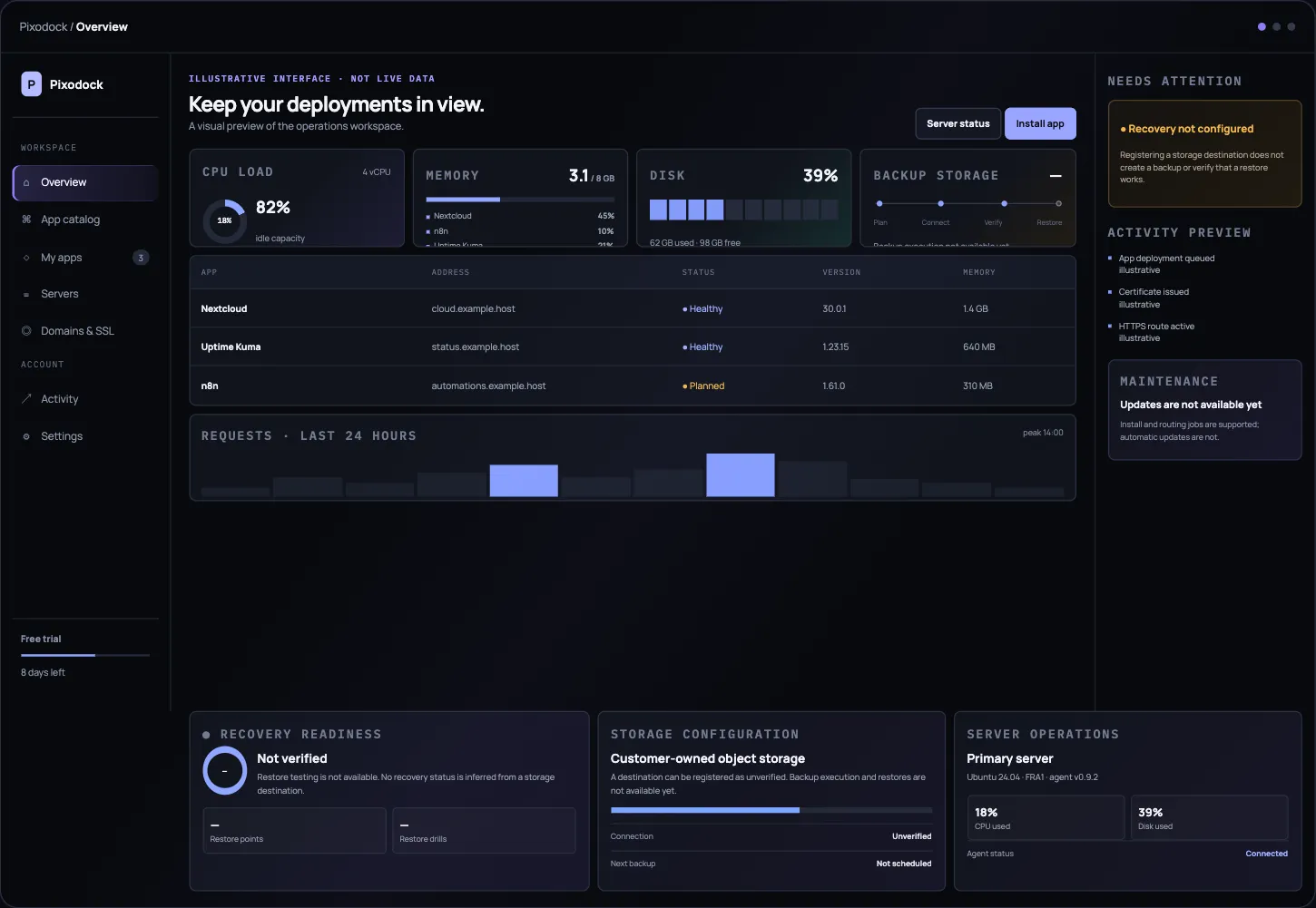 Illustrative Pixodock dashboard preview showing app health, server metrics, HTTPS status, and unverified backup storage