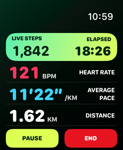 StepNow active walk on Apple Watch showing 1,842 steps, 18 minutes elapsed, heart rate, average pace, and distance